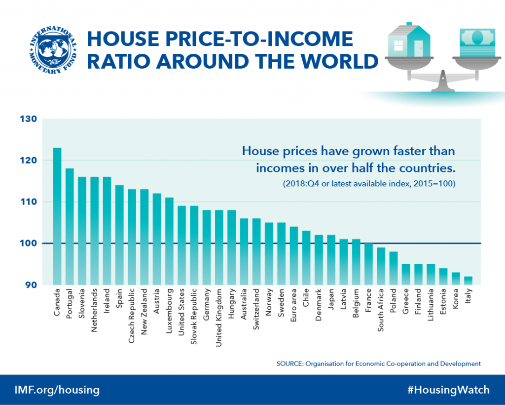 Ház árak a jövedelmek arányában